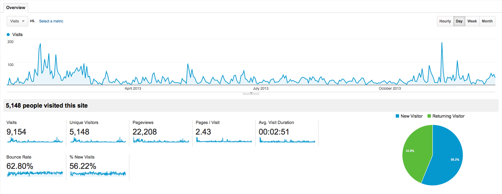 This website analytics dashboard helps electricians and other service professionals track visit trends over time, monitor key metrics like pageviews and bounce rate, and view a pie chart comparing new versus returning visitors.