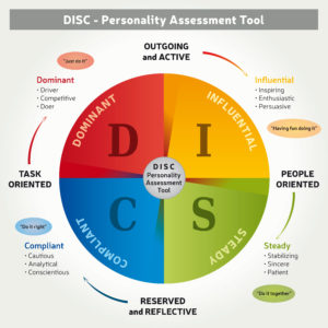 DISC -Personality Assessment Tool - 4 Colors Coaching Method - Illustration in English